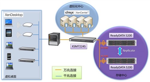 网件深圳众鸿科技构筑万兆云灾备数据_网件无线路由器新闻-泡泡网